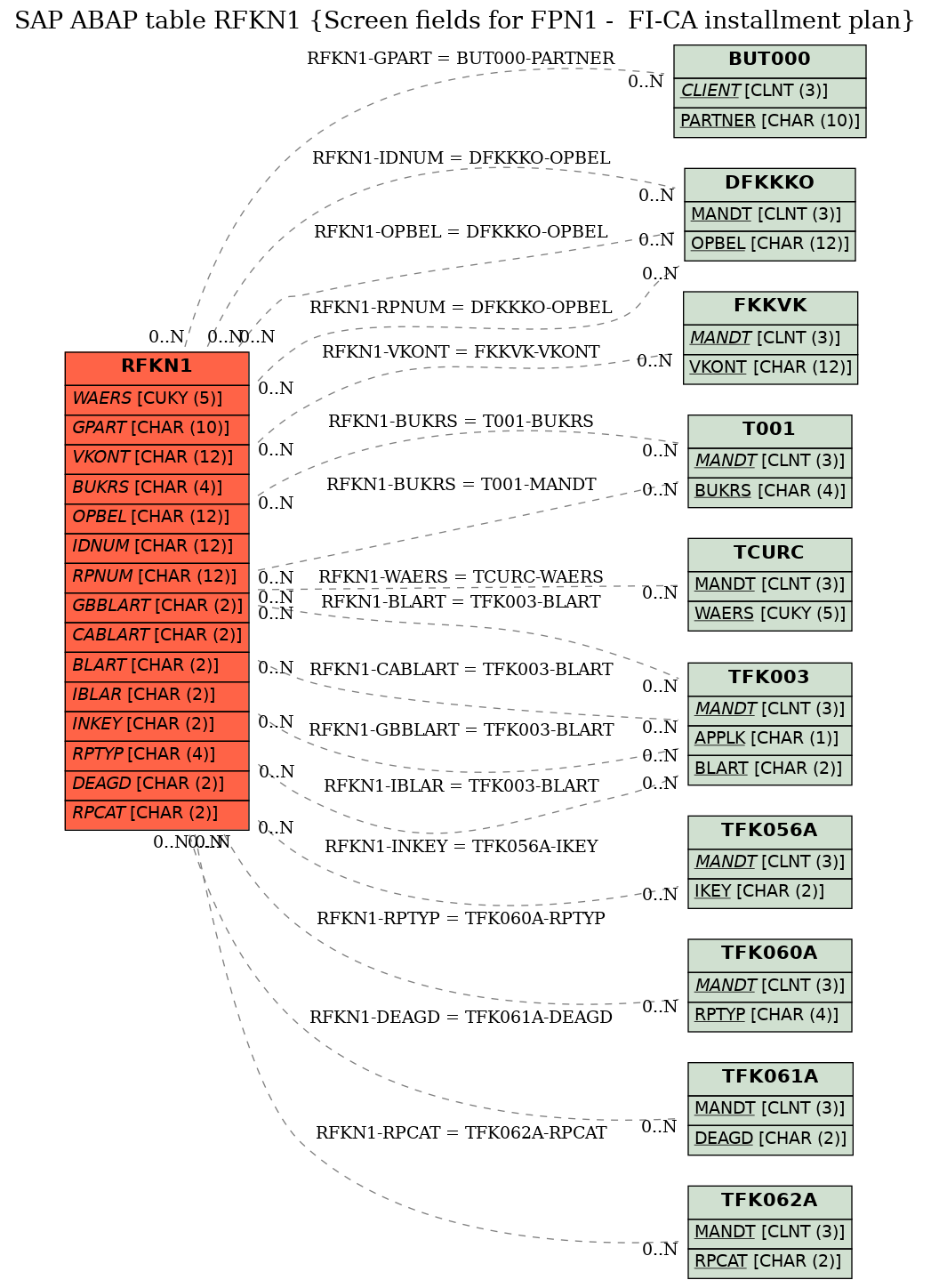 E-R Diagram for table RFKN1 (Screen fields for FPN1 -  FI-CA installment plan)