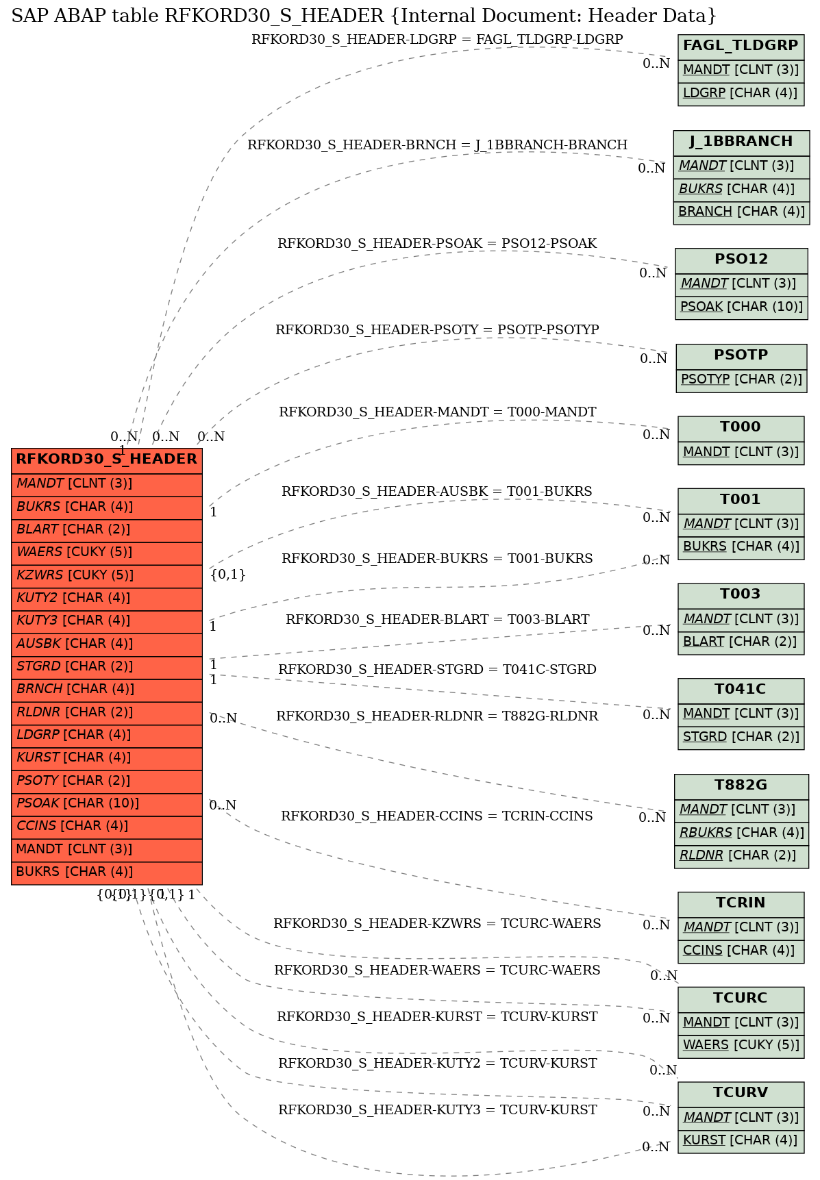 E-R Diagram for table RFKORD30_S_HEADER (Internal Document: Header Data)