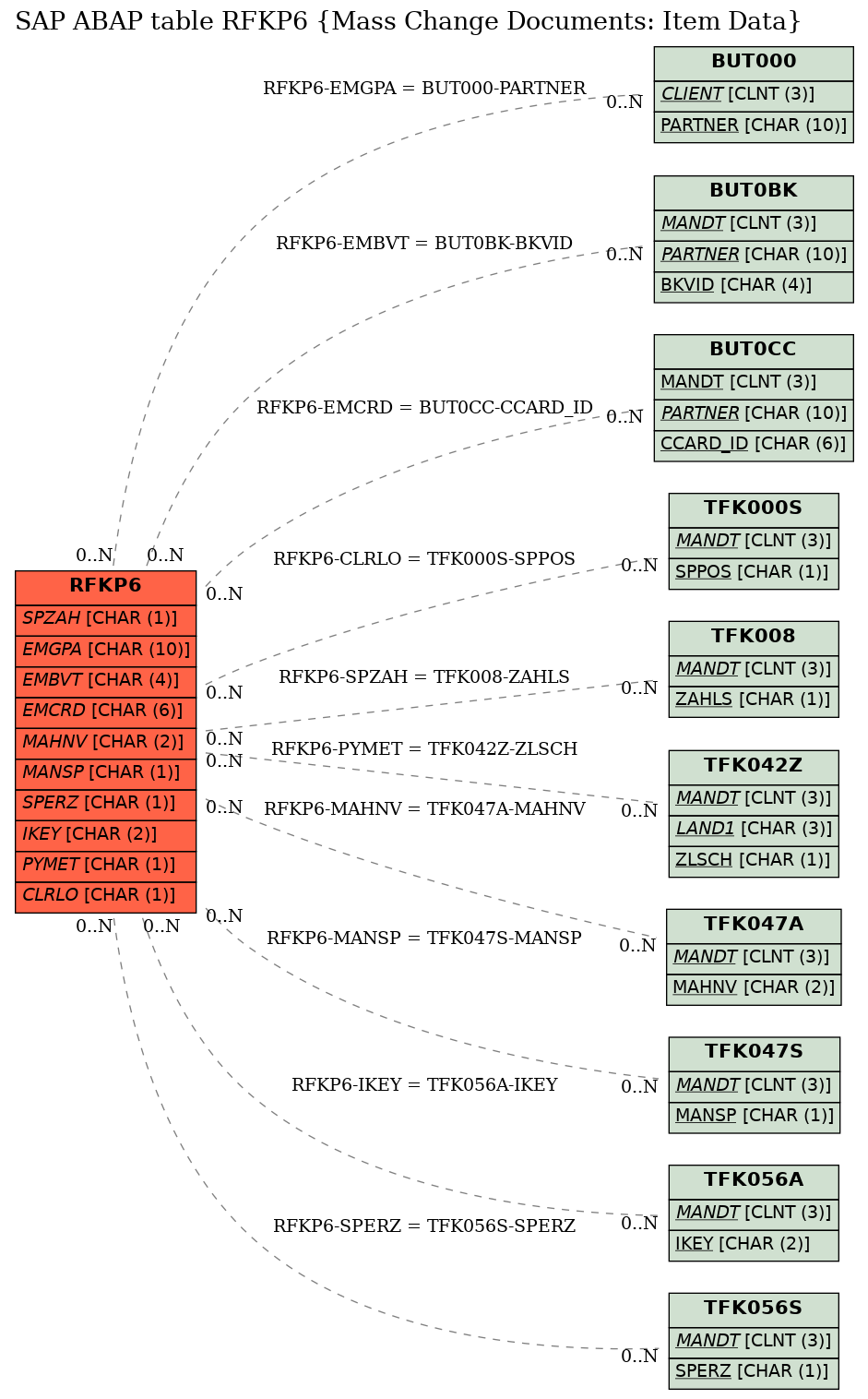 E-R Diagram for table RFKP6 (Mass Change Documents: Item Data)