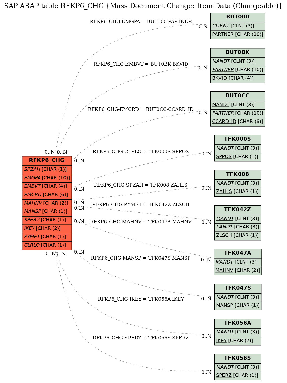 E-R Diagram for table RFKP6_CHG (Mass Document Change: Item Data (Changeable))