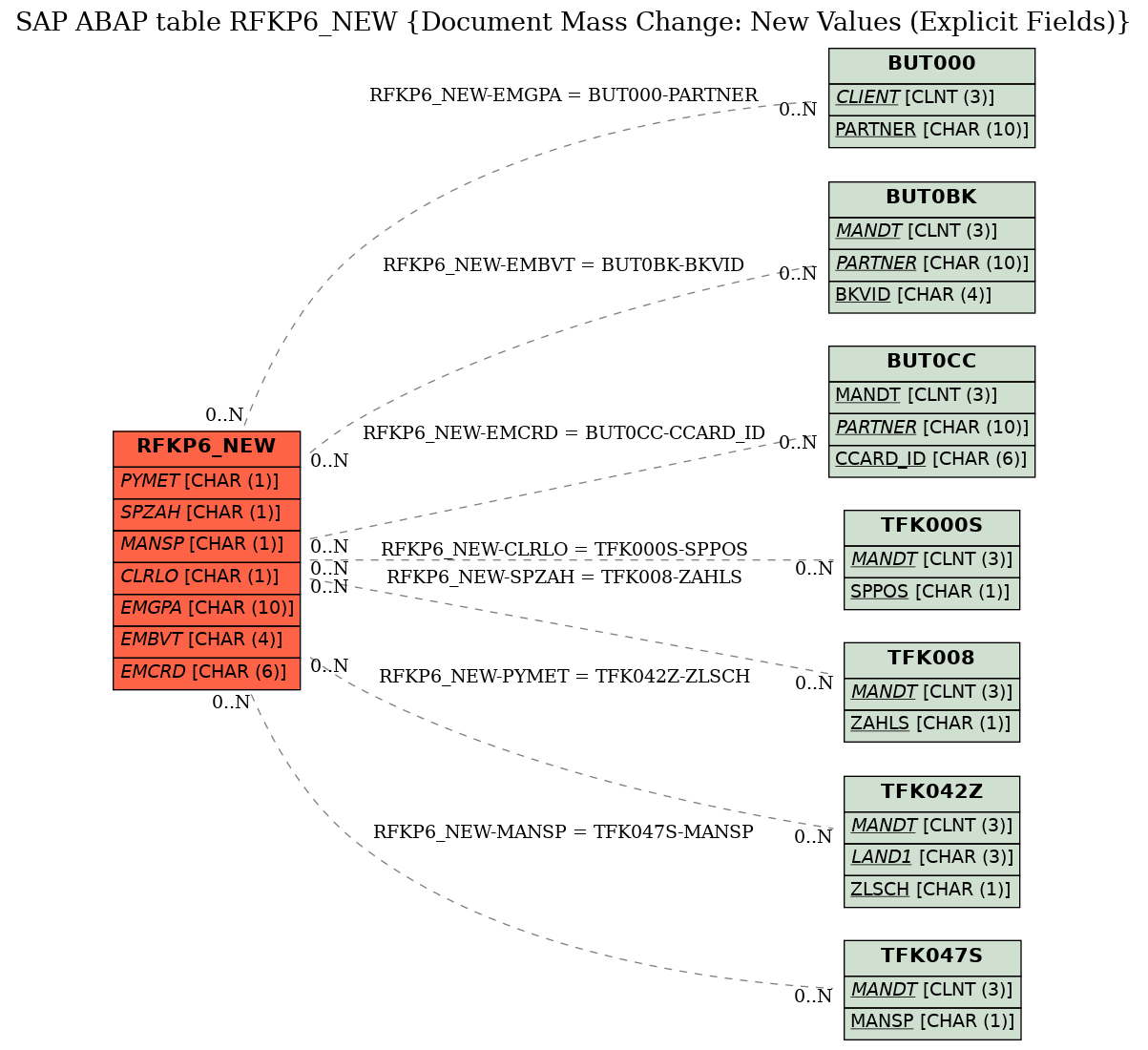 E-R Diagram for table RFKP6_NEW (Document Mass Change: New Values (Explicit Fields))