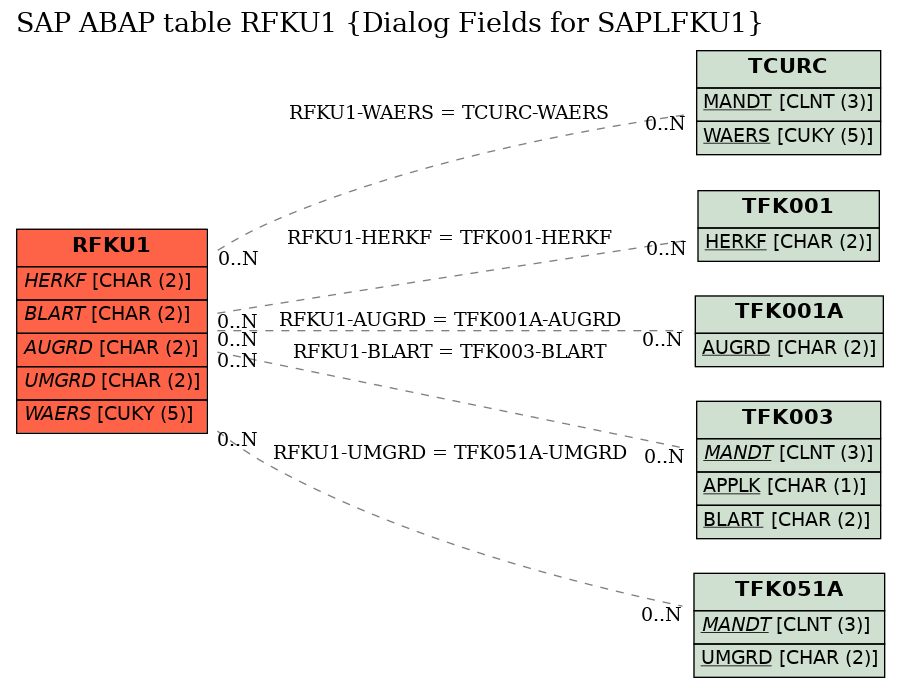 E-R Diagram for table RFKU1 (Dialog Fields for SAPLFKU1)