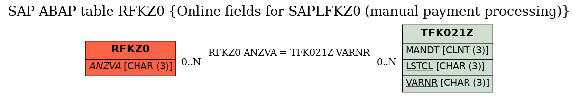 E-R Diagram for table RFKZ0 (Online fields for SAPLFKZ0 (manual payment processing))