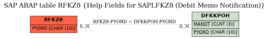 E-R Diagram for table RFKZ8 (Help Fields for SAPLFKZ8 (Debit Memo Notification))