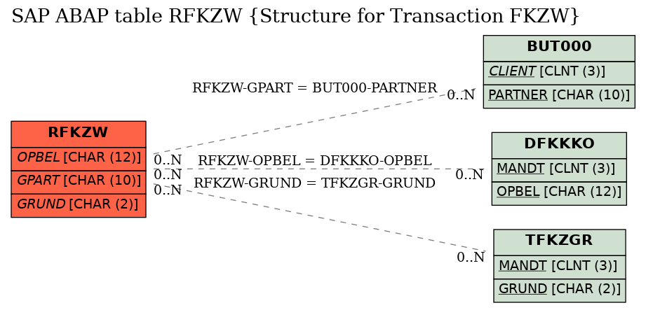 E-R Diagram for table RFKZW (Structure for Transaction FKZW)