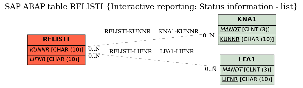 E-R Diagram for table RFLISTI (Interactive reporting: Status information - list)