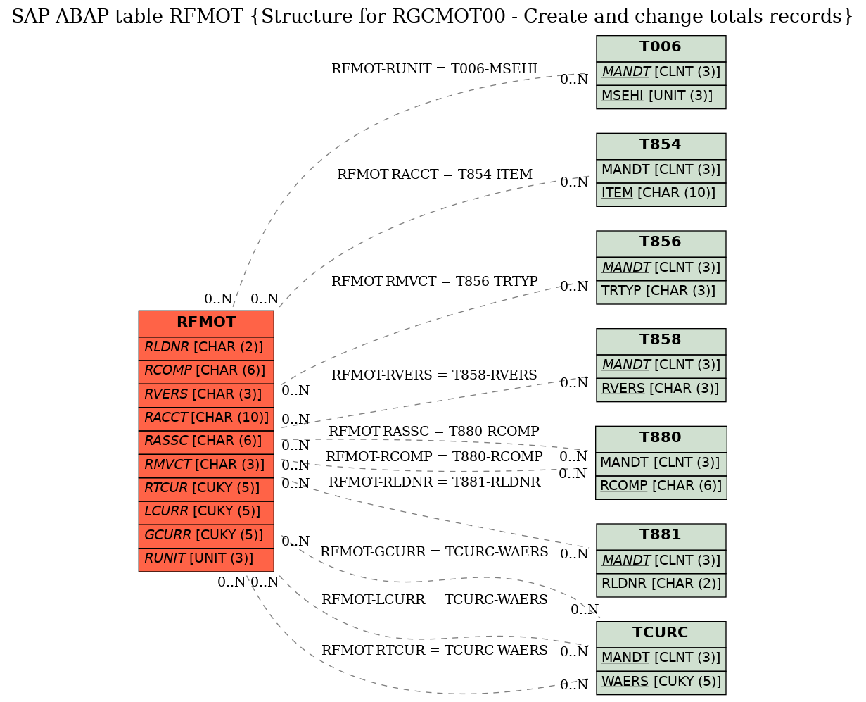 E-R Diagram for table RFMOT (Structure for RGCMOT00 - Create and change totals records)