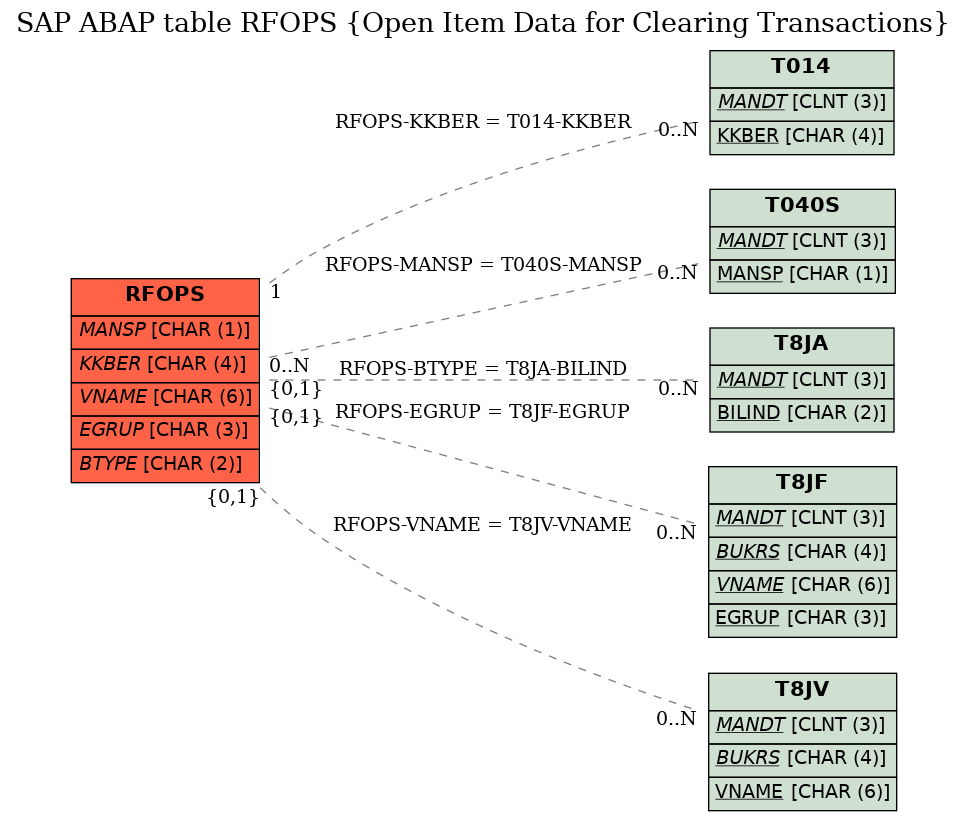 E-R Diagram for table RFOPS (Open Item Data for Clearing Transactions)