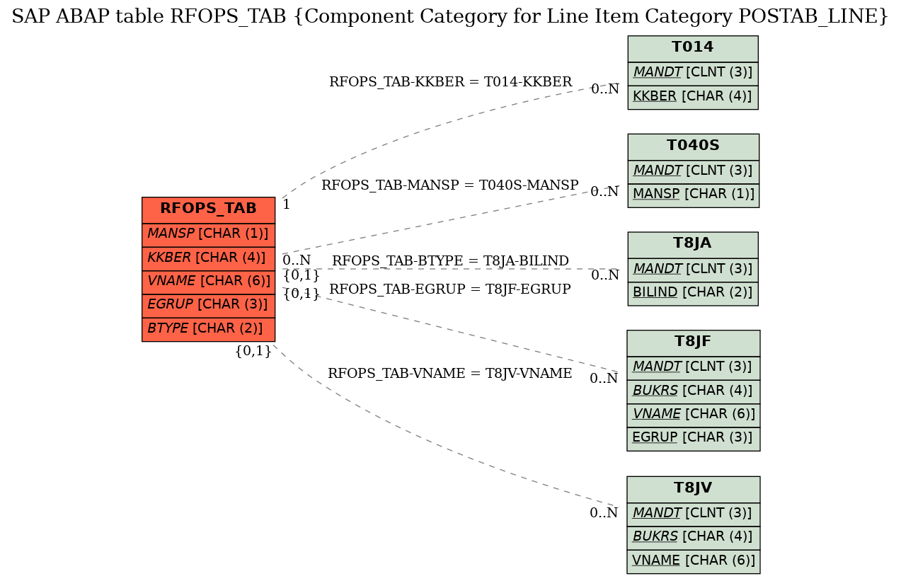 E-R Diagram for table RFOPS_TAB (Component Category for Line Item Category POSTAB_LINE)