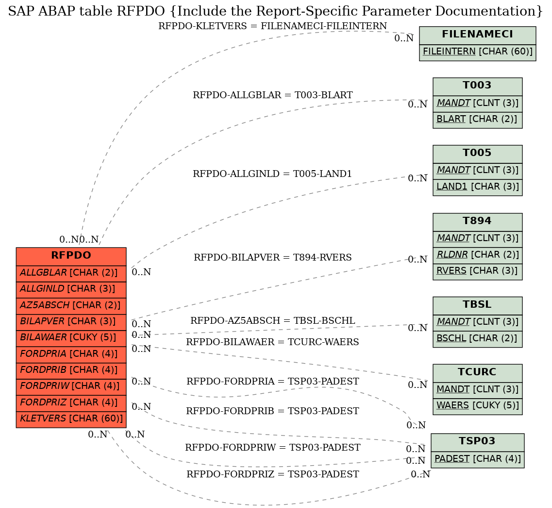 E-R Diagram for table RFPDO (Include the Report-Specific Parameter Documentation)