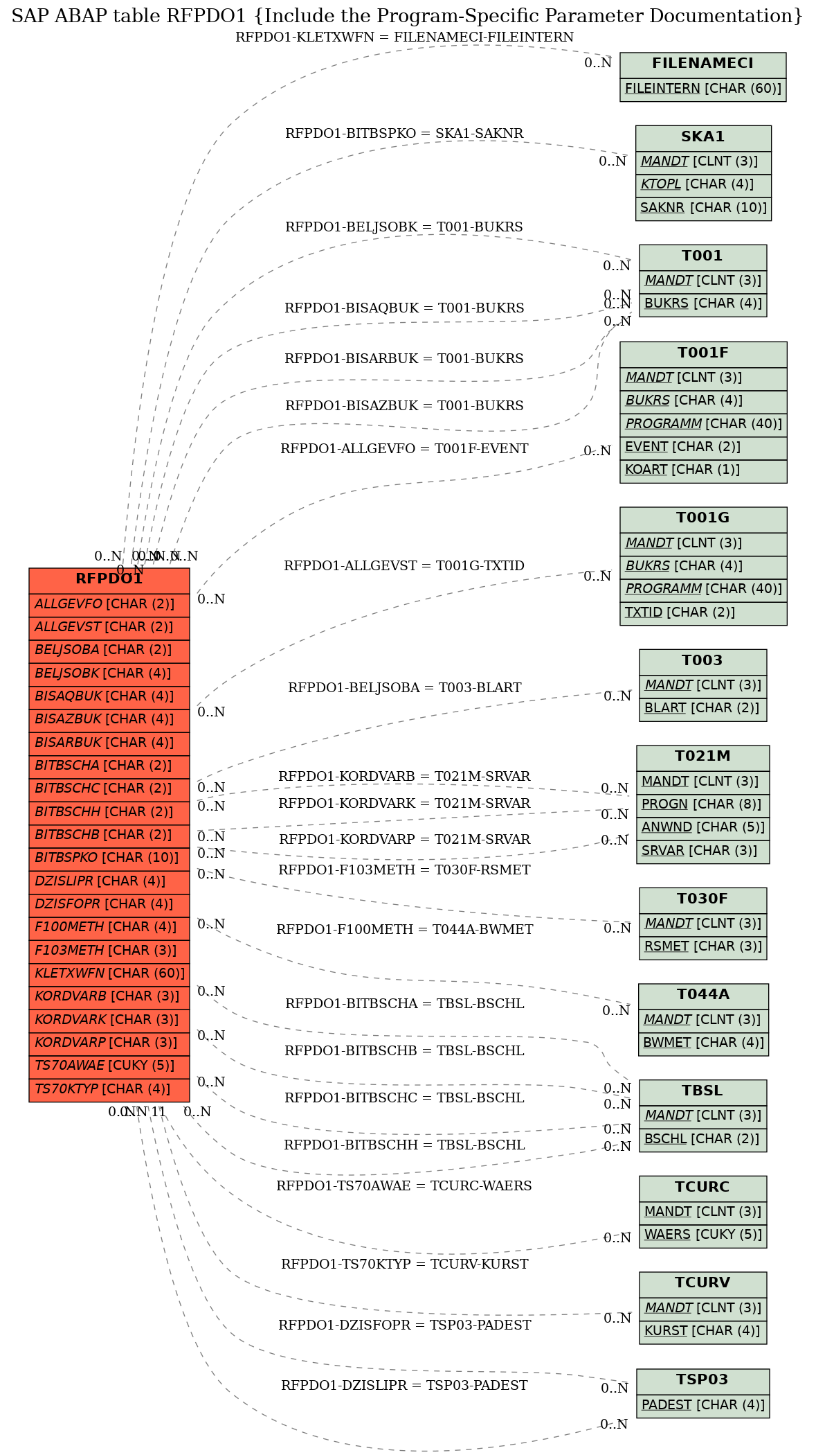 E-R Diagram for table RFPDO1 (Include the Program-Specific Parameter Documentation)