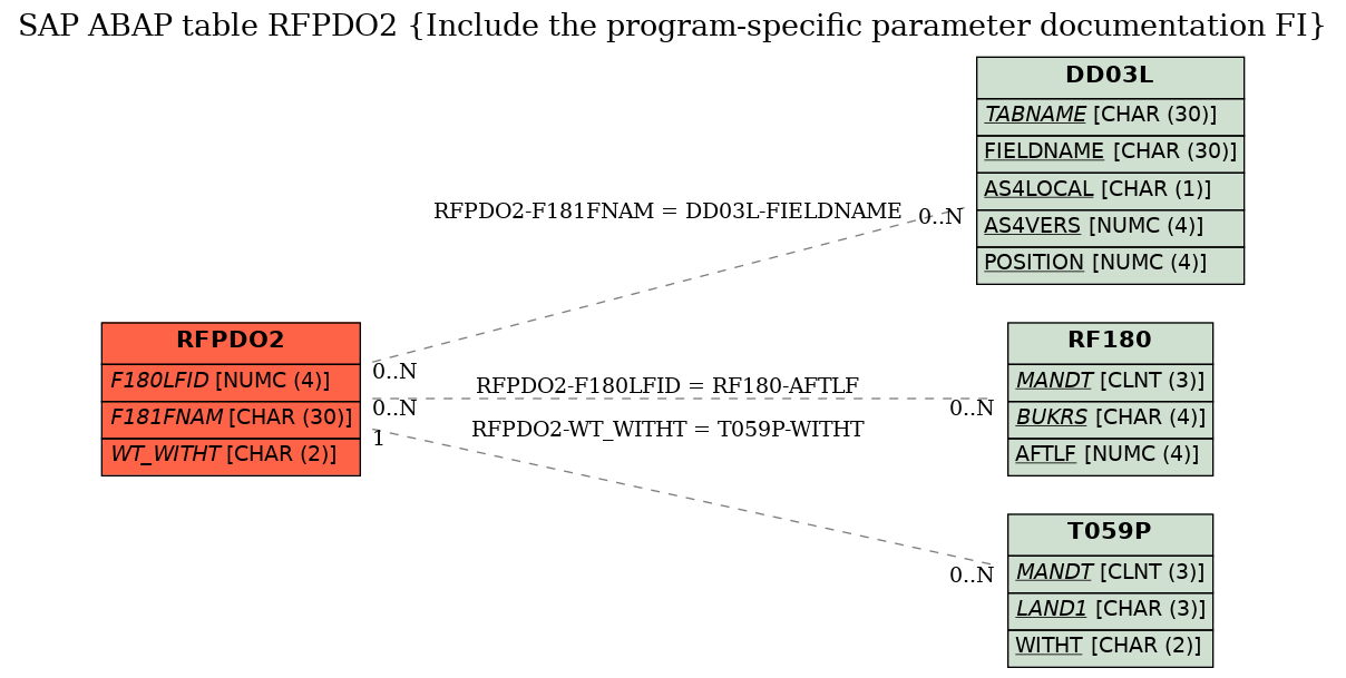 E-R Diagram for table RFPDO2 (Include the program-specific parameter documentation FI)