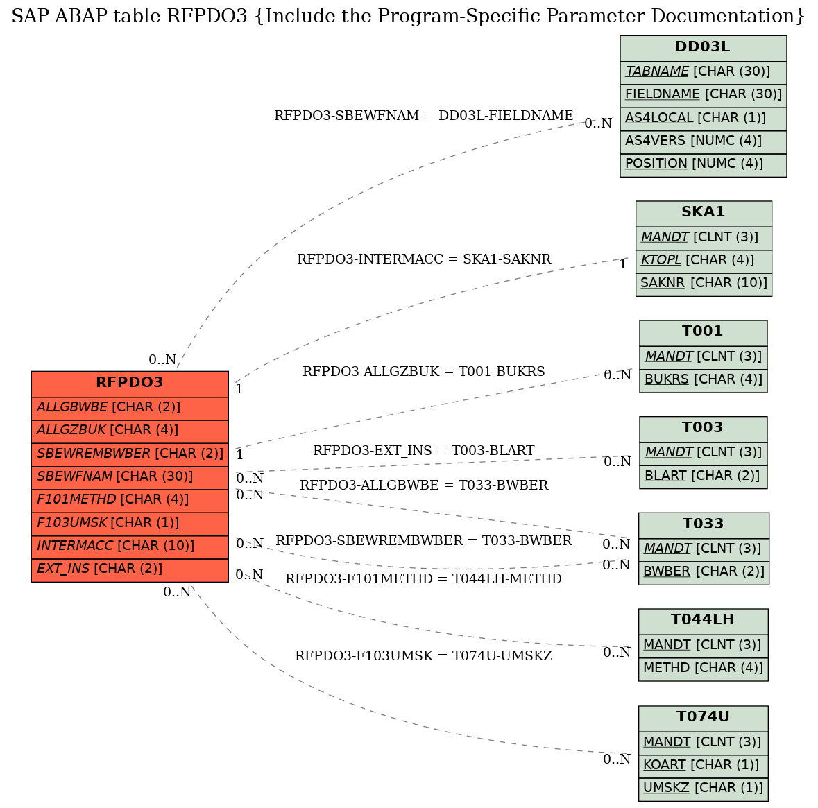 E-R Diagram for table RFPDO3 (Include the Program-Specific Parameter Documentation)