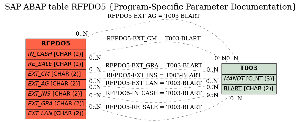 E-R Diagram for table RFPDO5 (Program-Specific Parameter Documentation)