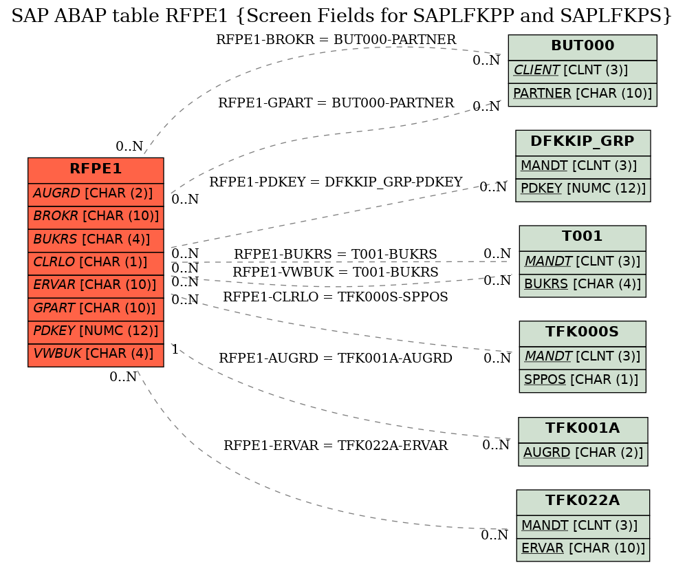 E-R Diagram for table RFPE1 (Screen Fields for SAPLFKPP and SAPLFKPS)