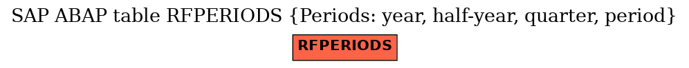 E-R Diagram for table RFPERIODS (Periods: year, half-year, quarter, period)