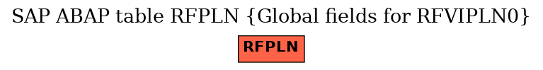E-R Diagram for table RFPLN (Global fields for RFVIPLN0)