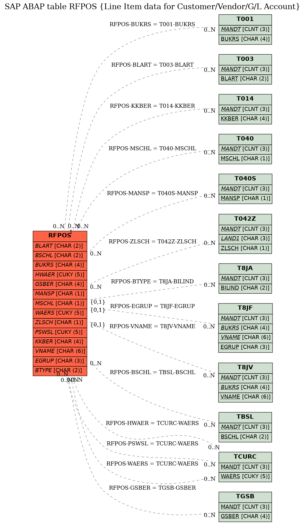 E-R Diagram for table RFPOS (Line Item data for Customer/Vendor/G/L Account)