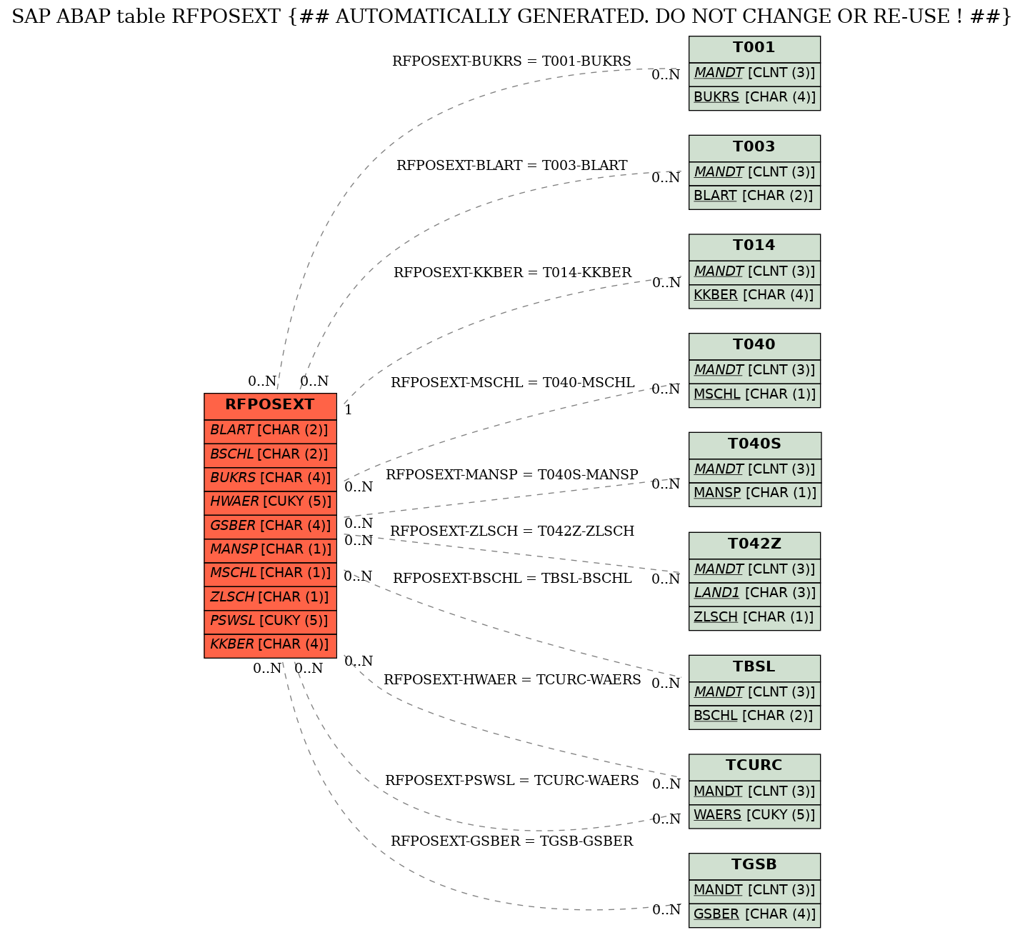E-R Diagram for table RFPOSEXT (## AUTOMATICALLY GENERATED. DO NOT CHANGE OR RE-USE ! ##)