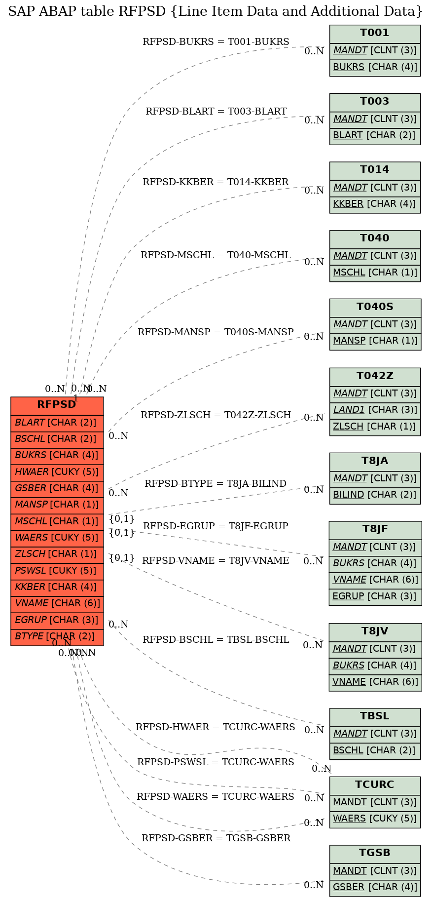 E-R Diagram for table RFPSD (Line Item Data and Additional Data)