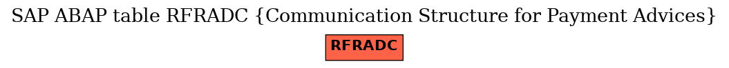 E-R Diagram for table RFRADC (Communication Structure for Payment Advices)