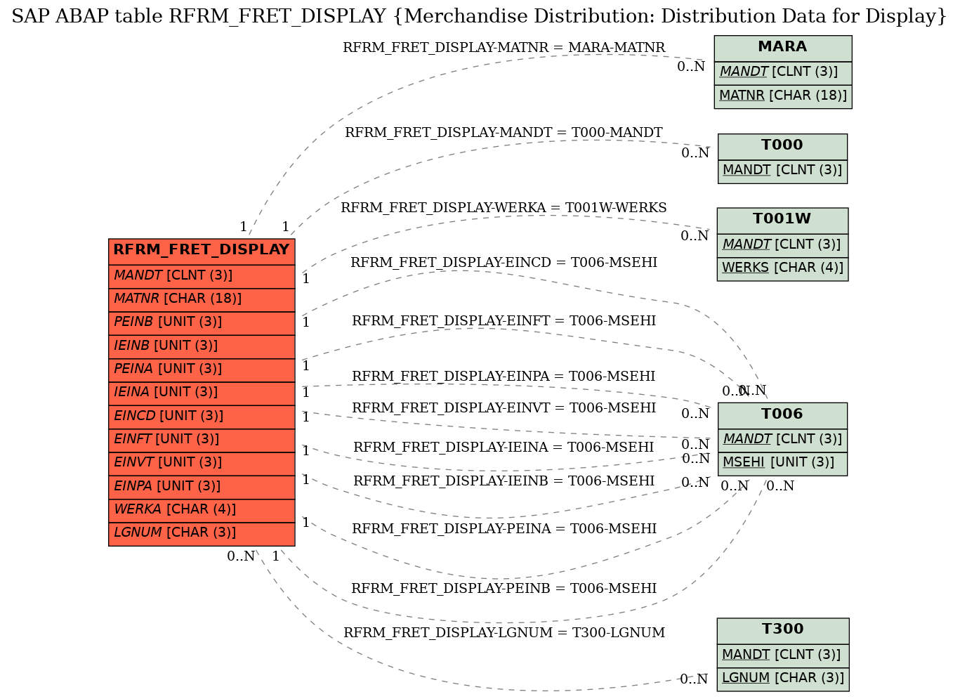 E-R Diagram for table RFRM_FRET_DISPLAY (Merchandise Distribution: Distribution Data for Display)