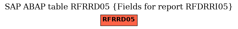 E-R Diagram for table RFRRD05 (Fields for report RFDRRI05)