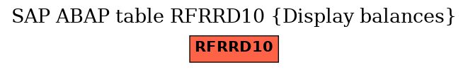 E-R Diagram for table RFRRD10 (Display balances)