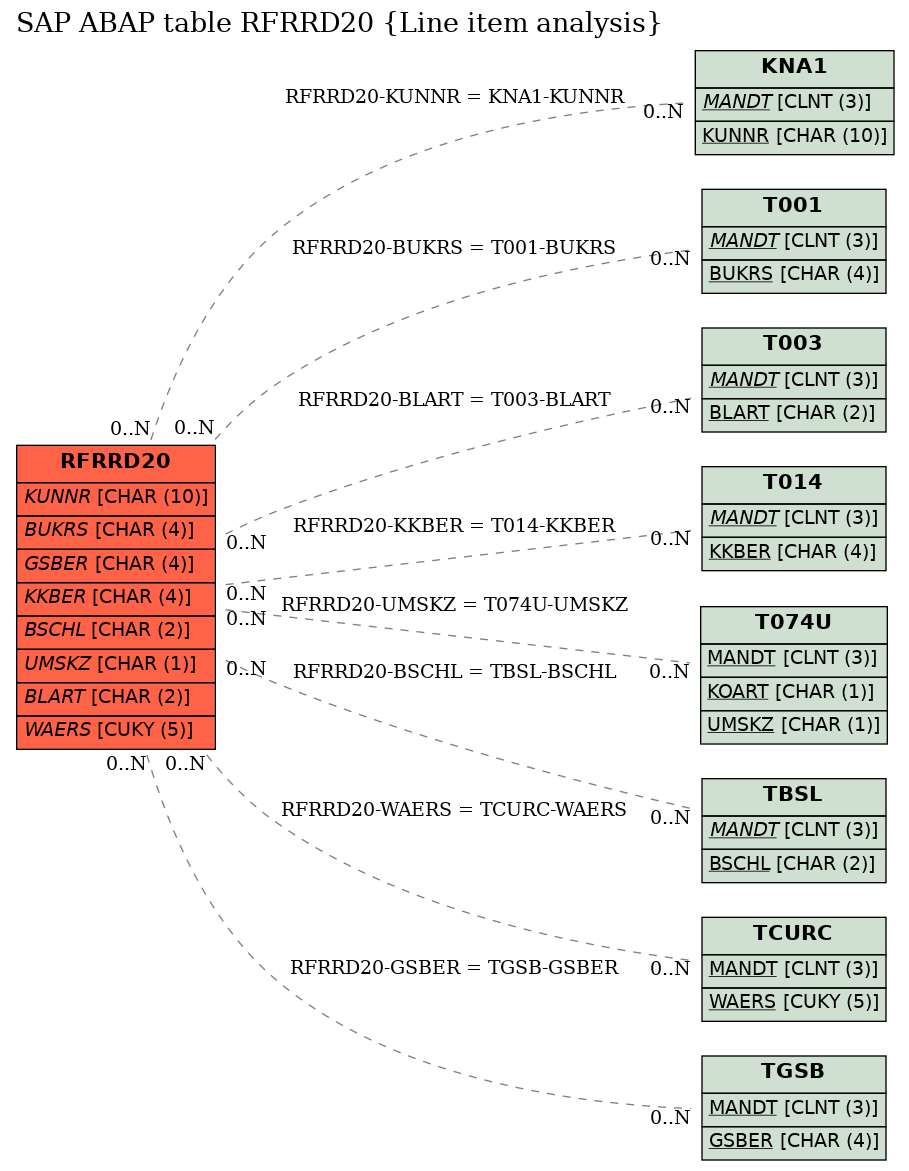 E-R Diagram for table RFRRD20 (Line item analysis)