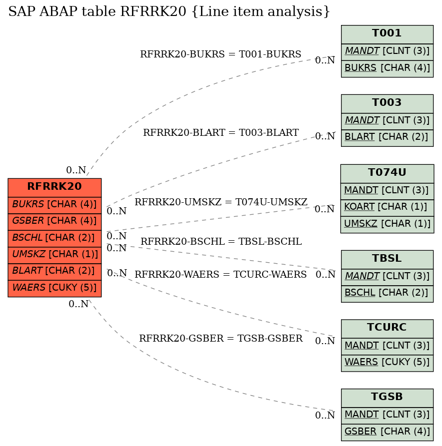 E-R Diagram for table RFRRK20 (Line item analysis)