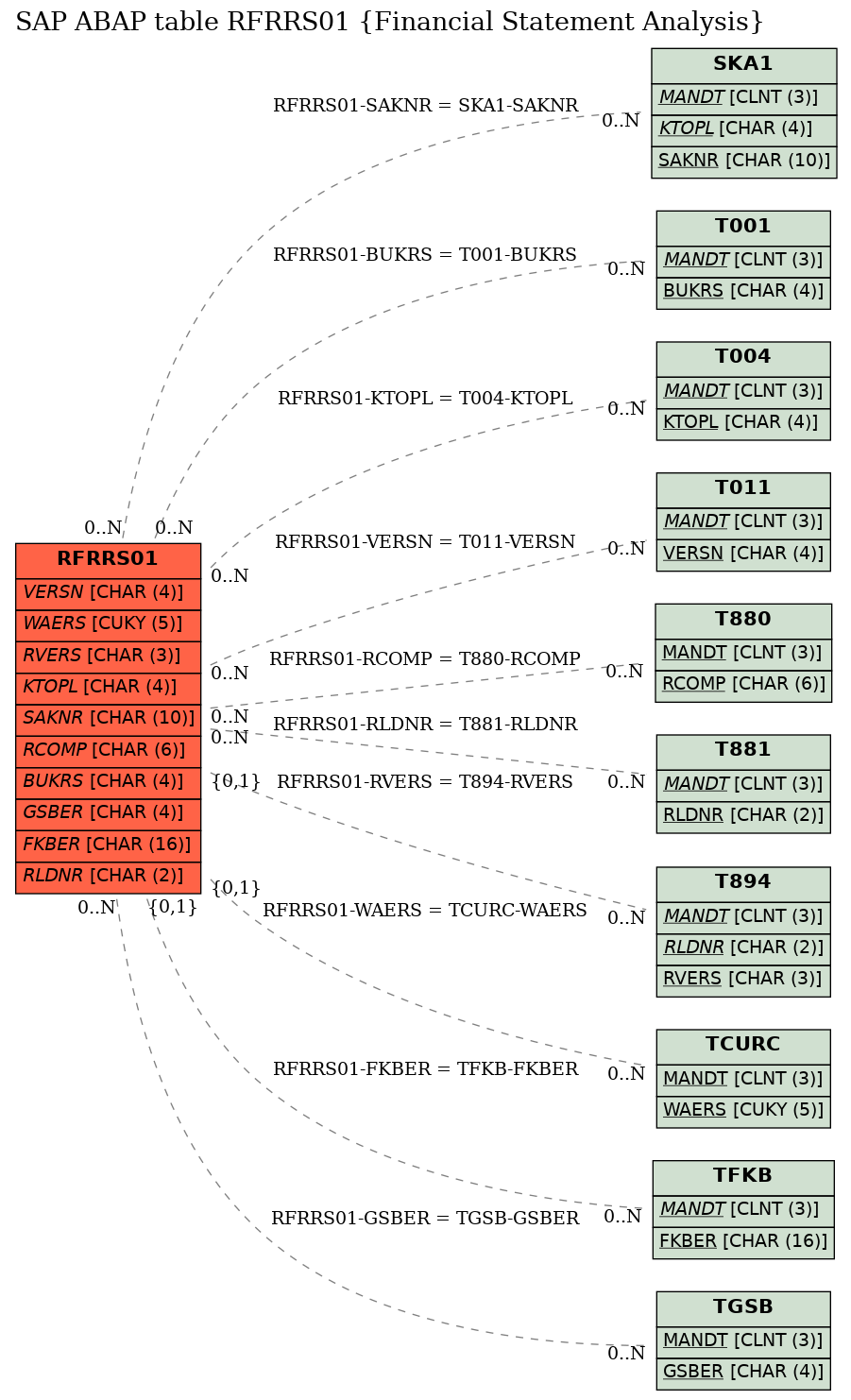 E-R Diagram for table RFRRS01 (Financial Statement Analysis)