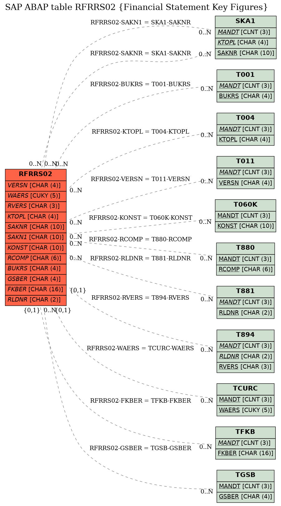 E-R Diagram for table RFRRS02 (Financial Statement Key Figures)