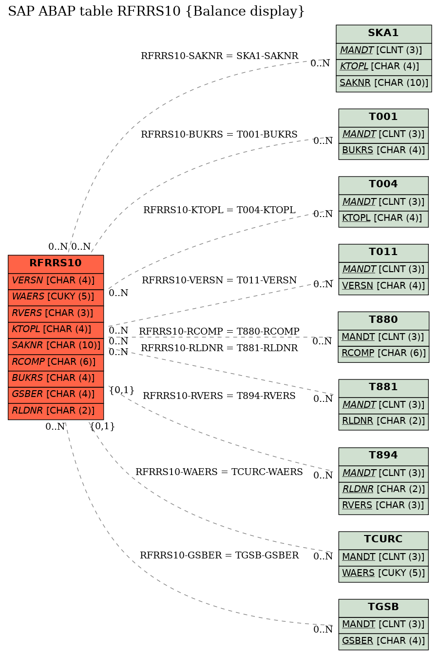 E-R Diagram for table RFRRS10 (Balance display)