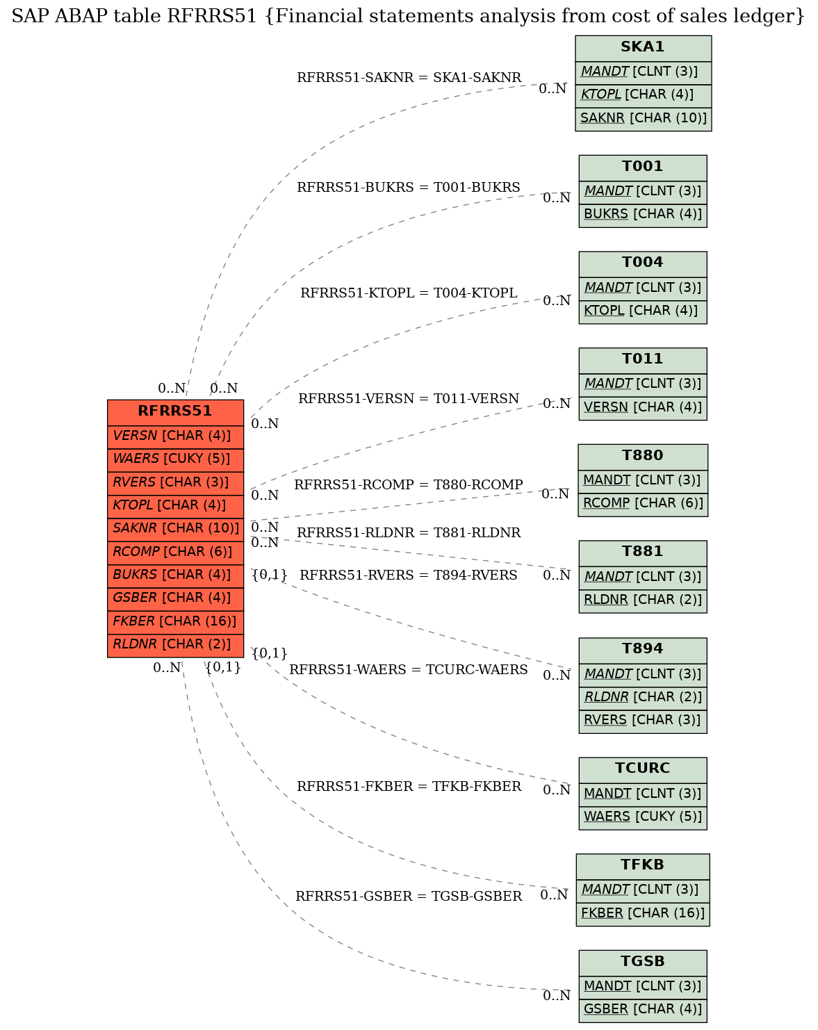 E-R Diagram for table RFRRS51 (Financial statements analysis from cost of sales ledger)