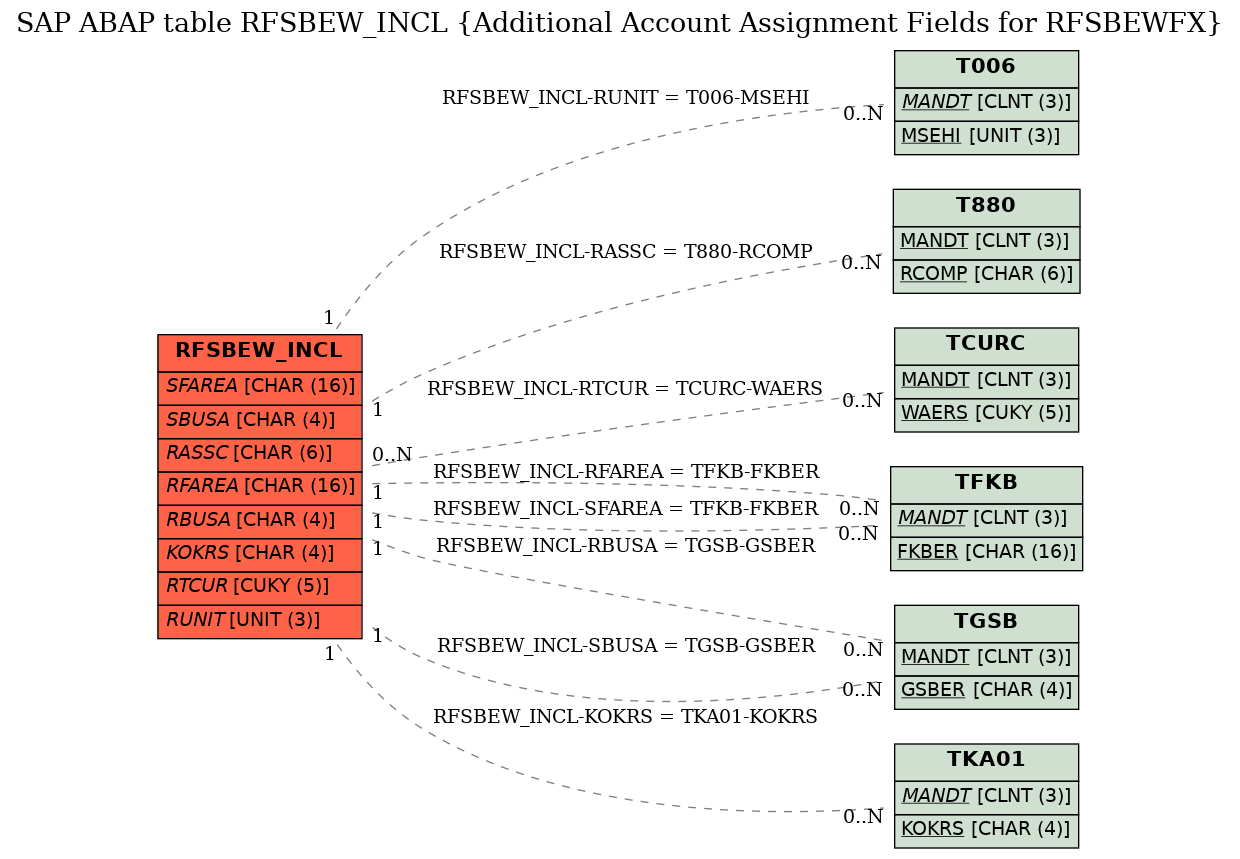 E-R Diagram for table RFSBEW_INCL (Additional Account Assignment Fields for RFSBEWFX)
