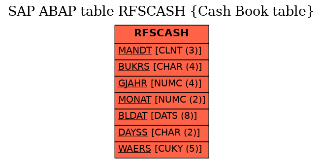 E-R Diagram for table RFSCASH (Cash Book table)