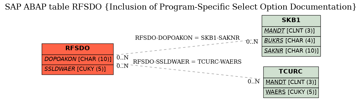 E-R Diagram for table RFSDO (Inclusion of Program-Specific Select Option Documentation)