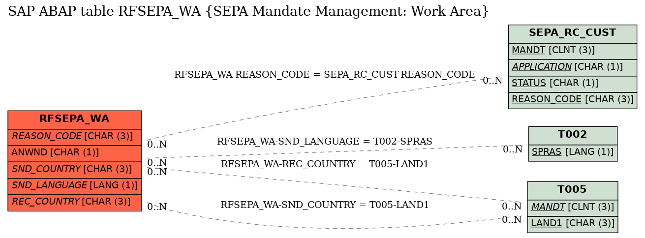 E-R Diagram for table RFSEPA_WA (SEPA Mandate Management: Work Area)