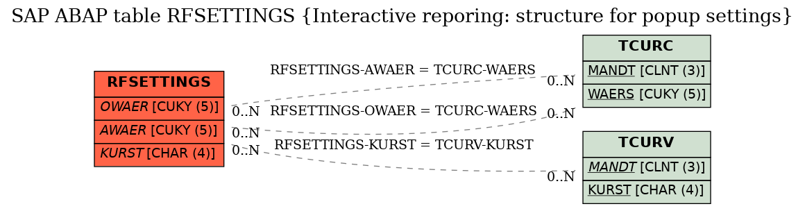 E-R Diagram for table RFSETTINGS (Interactive reporing: structure for popup settings)