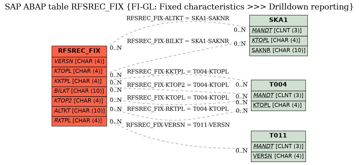 E-R Diagram for table RFSREC_FIX (FI-GL: Fixed characteristics >>> Drilldown reporting)