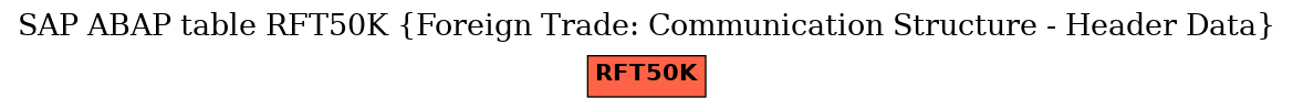 E-R Diagram for table RFT50K (Foreign Trade: Communication Structure - Header Data)