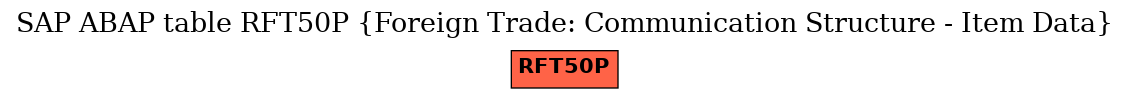 E-R Diagram for table RFT50P (Foreign Trade: Communication Structure - Item Data)