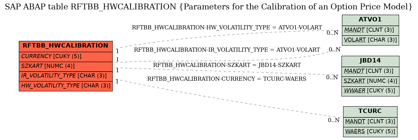 E-R Diagram for table RFTBB_HWCALIBRATION (Parameters for the Calibration of an Option Price Model)