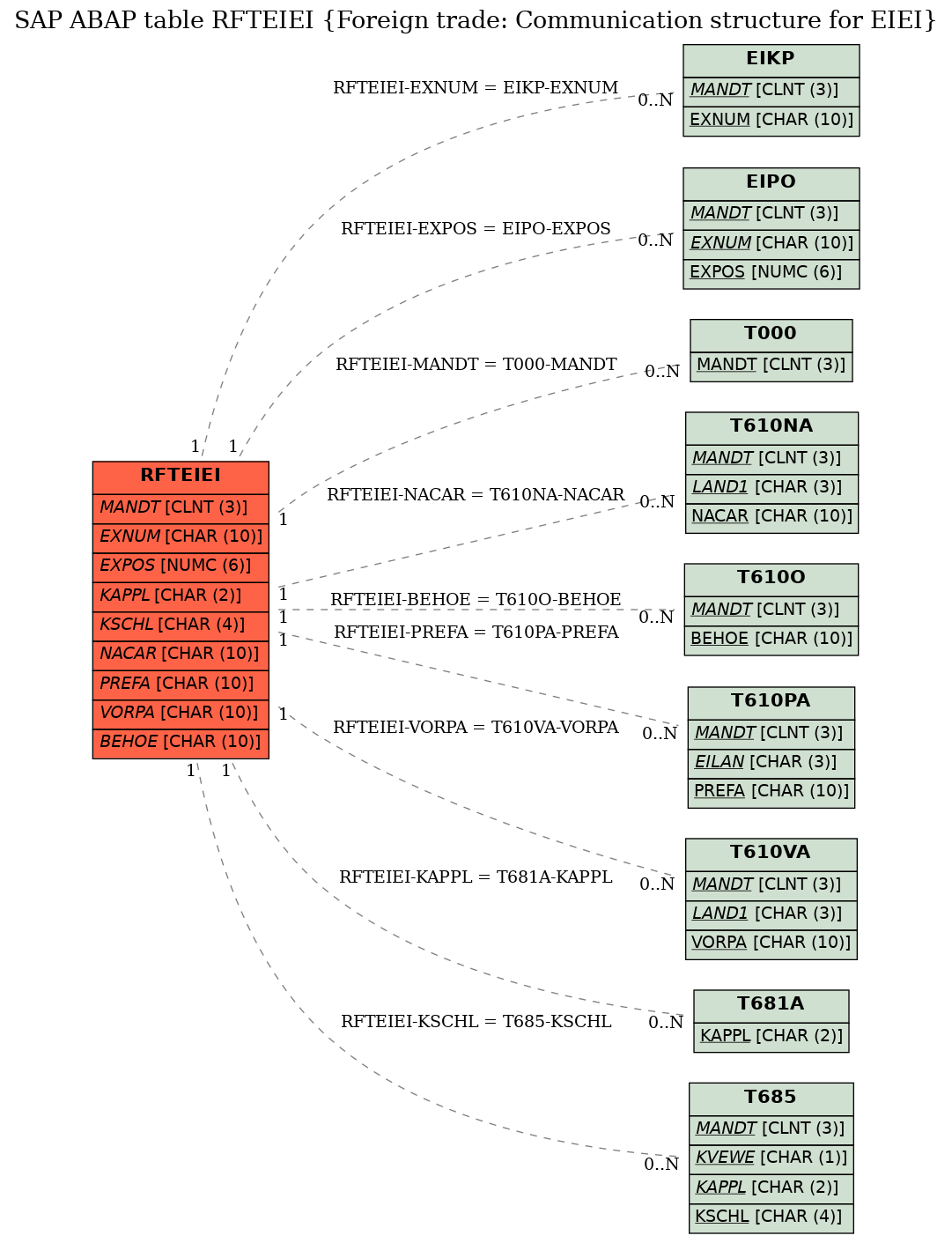 E-R Diagram for table RFTEIEI (Foreign trade: Communication structure for EIEI)