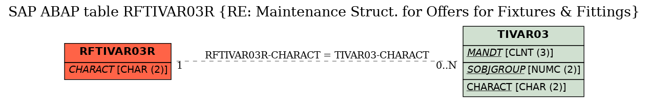 E-R Diagram for table RFTIVAR03R (RE: Maintenance Struct. for Offers for Fixtures & Fittings)