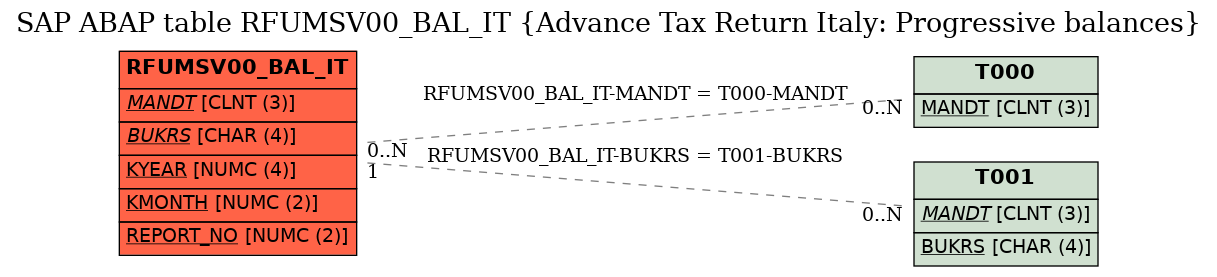 E-R Diagram for table RFUMSV00_BAL_IT (Advance Tax Return Italy: Progressive balances)