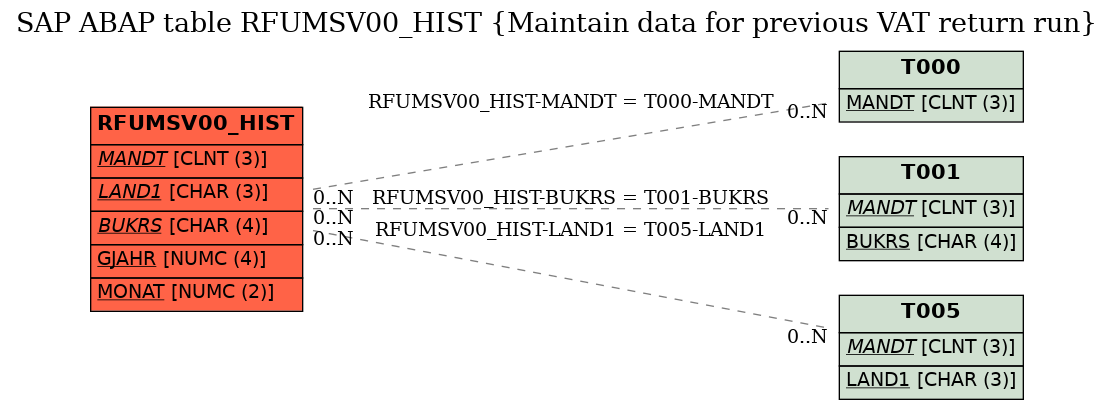 E-R Diagram for table RFUMSV00_HIST (Maintain data for previous VAT return run)