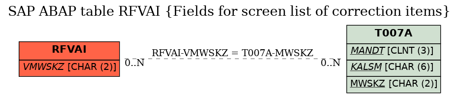 E-R Diagram for table RFVAI (Fields for screen list of correction items)