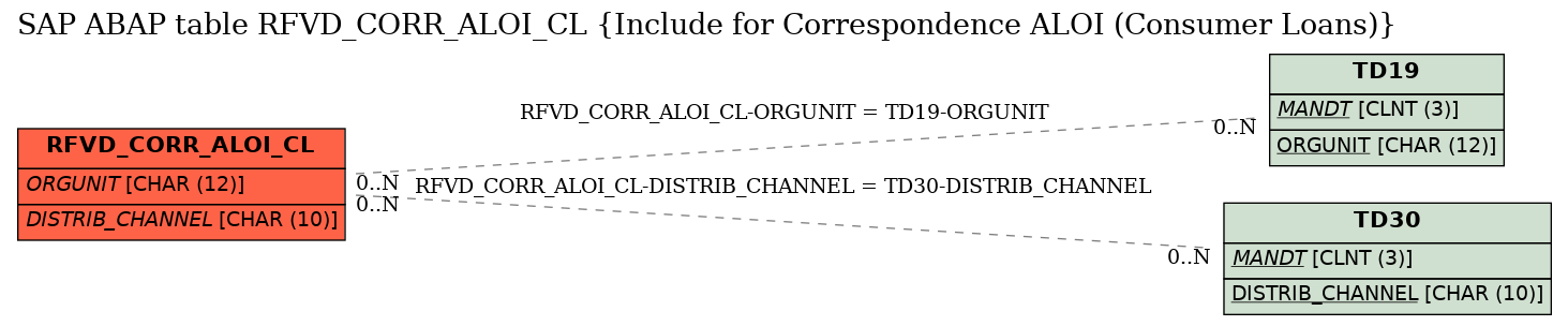 E-R Diagram for table RFVD_CORR_ALOI_CL (Include for Correspondence ALOI (Consumer Loans))