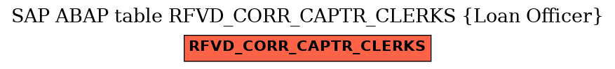 E-R Diagram for table RFVD_CORR_CAPTR_CLERKS (Loan Officer)